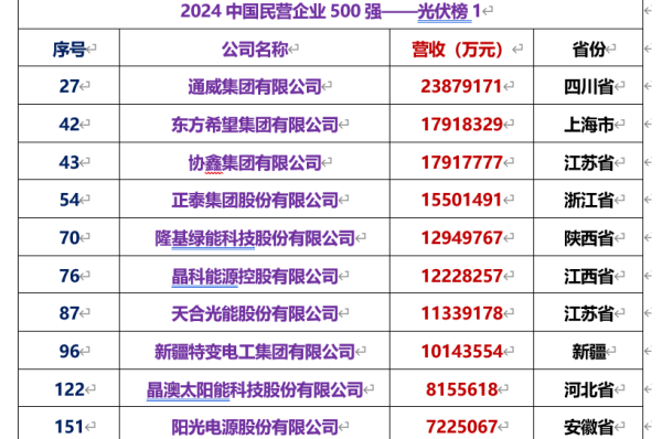 2024中国民营企业500强出炉：通威、协鑫、晶科、天合、隆基、晶澳等25家上榜